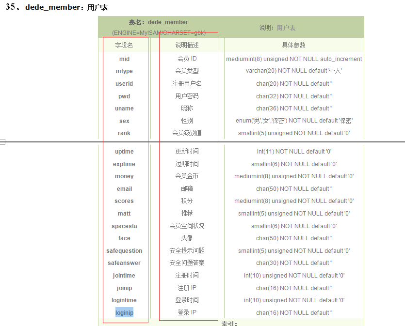 織夢個人空間中調用ip,會員類型，郵箱，金幣，會員積分(圖2)