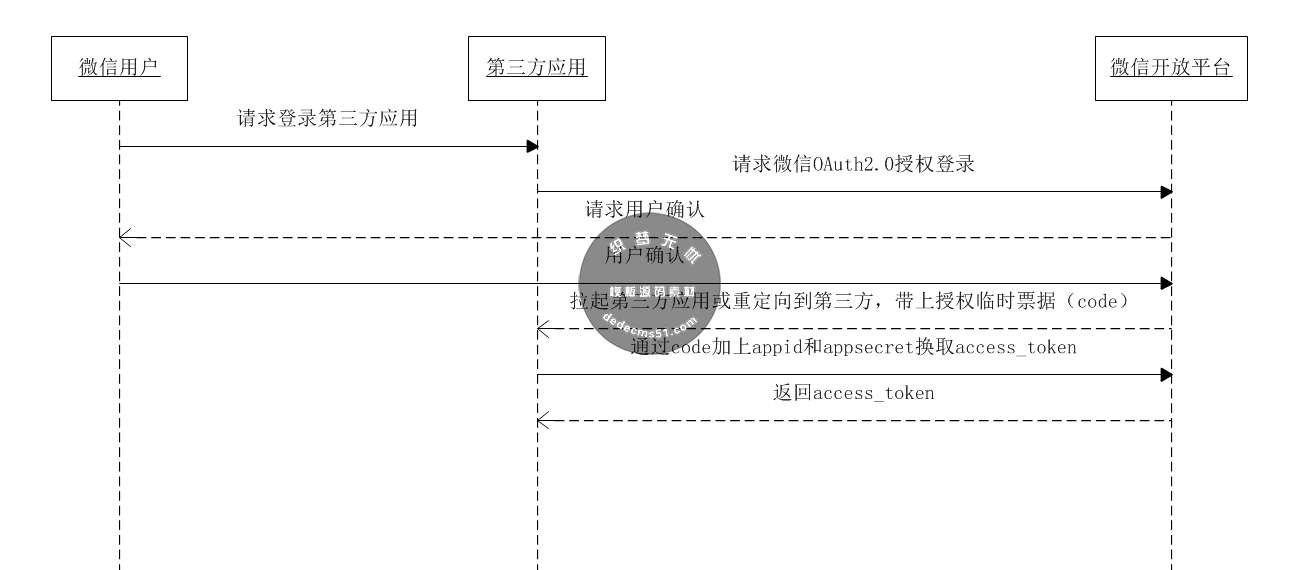 微信登錄申請(圖7)