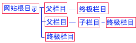 帝國CMS父欄目,終極欄目,非終極欄目的區(qū)別 三聯(lián)