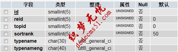 織夢DedeCMS給欄目加一個英文欄目名字段(圖2)