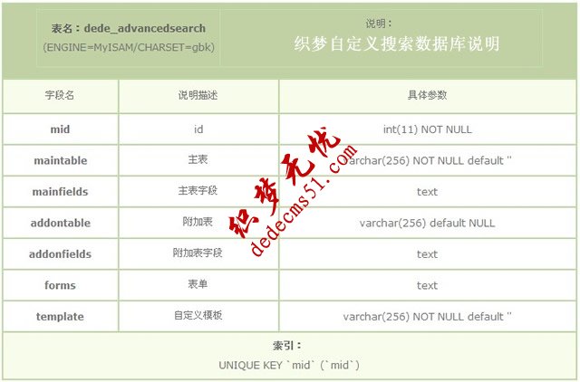 DEDECMS默認自定義搜索數據庫表說明（dede_advancedsearch）(圖1)