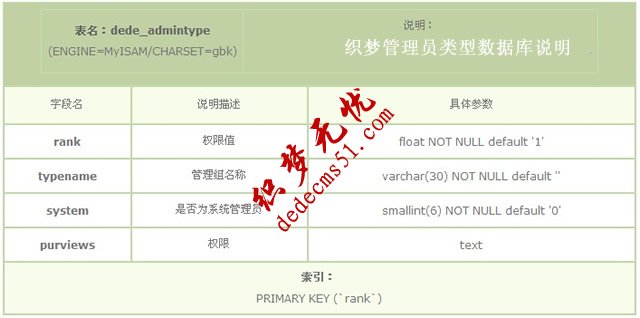 DEDECMS管理員類型數(shù)據(jù)庫表說明（dede_admintype）(圖1)