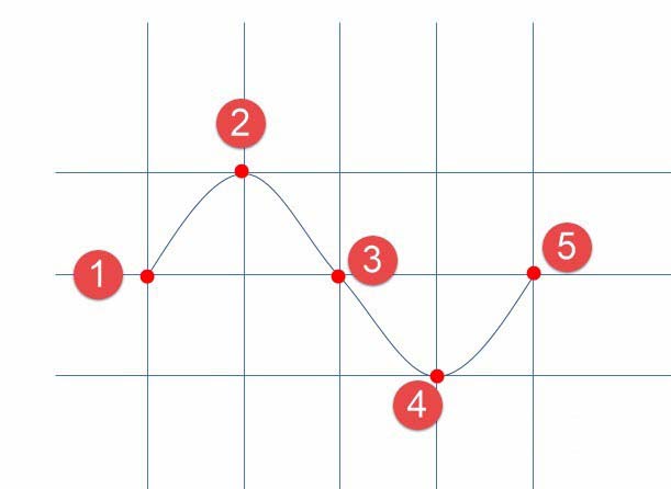 PPT怎么畫正弦曲線? ppt畫波浪線的教程(圖5)