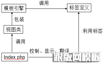 淺談dedecms模板引擎工作原理及自定義標(biāo)簽(圖1)