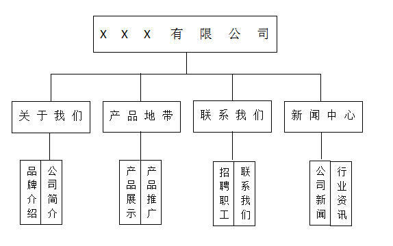 怎么搞定企業(yè)網(wǎng)站需求？