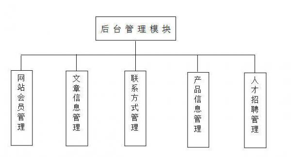 怎么搞定企業(yè)網(wǎng)站需求？