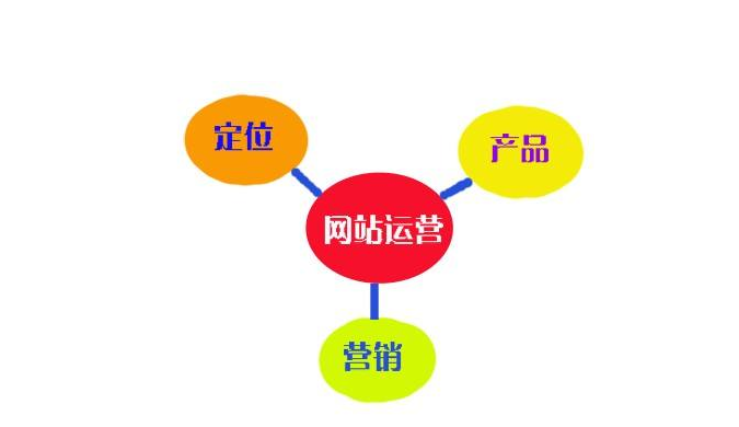 網(wǎng)站建設(shè)與網(wǎng)站運(yùn)營(yíng)如何理解，二者又是怎樣的關(guān)系呢?(圖1)