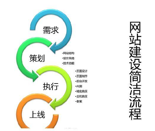 網(wǎng)站建設(shè)過(guò)程中的重點(diǎn)注意事項(xiàng)