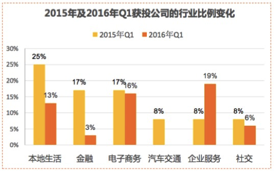 2016年創(chuàng)業(yè)現(xiàn)“小降溫”：新公司成立從每天2.28家降到1.54