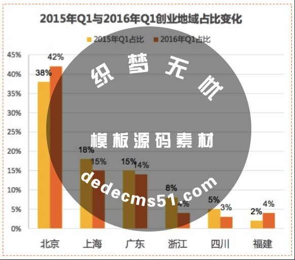 2016年創(chuàng)業(yè)現(xiàn)“小降溫”：新公司成立從每天2.28家降到1.54