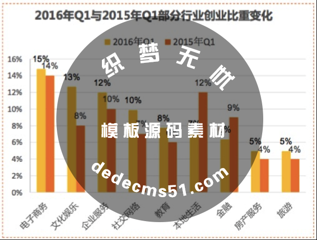 2016年創(chuàng)業(yè)現(xiàn)“小降溫”：新公司成立從每天2.28家降到1.54