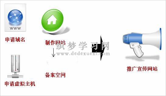 每一個人都可以建網(wǎng)站 手把手教你如何快速建設(shè)一個網(wǎng)站?