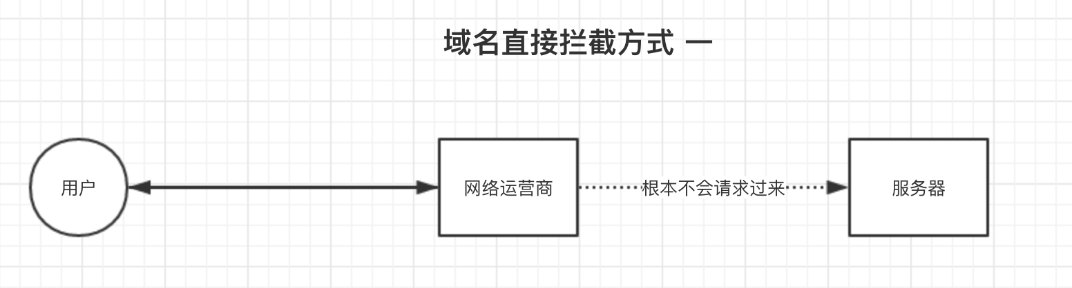 域名解析中出現(xiàn)DNS劫持的幾種示意圖(圖1)