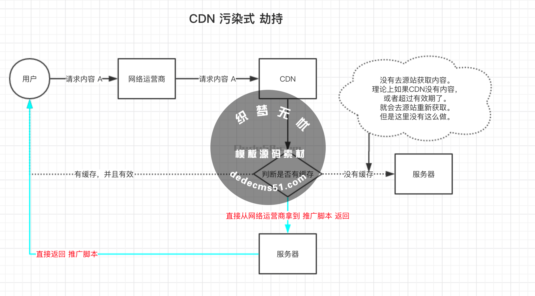 域名解析中出現(xiàn)DNS劫持的幾種示意圖(圖3)