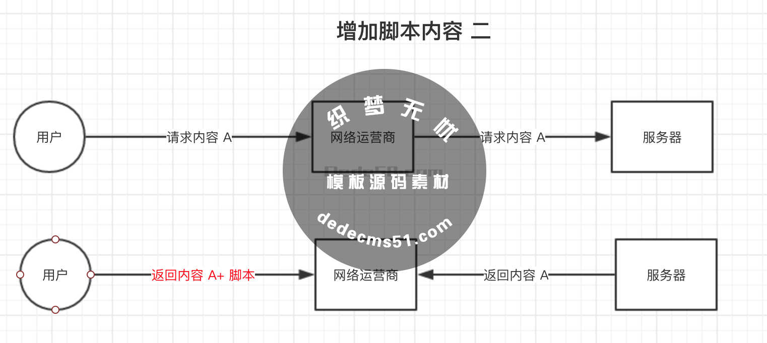 域名解析中出現(xiàn)DNS劫持的幾種示意圖(圖2)