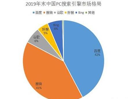 搜狗搜索引擎市場占比直逼百度份額