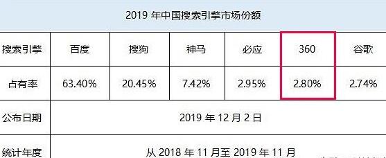 2019年360搜索引擎國(guó)內(nèi)市場(chǎng)份額墊底