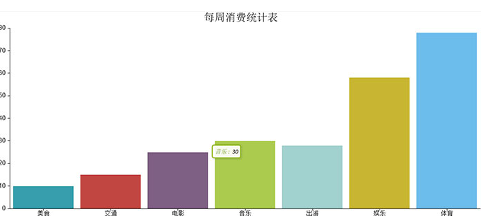 CanvasJS柱形圖消費統(tǒng)計表代碼