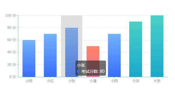 echarts成績柱狀圖顯示代碼(圖1)