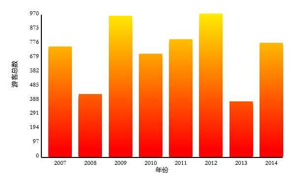 html5游客總數(shù)柱狀圖代碼(圖1)