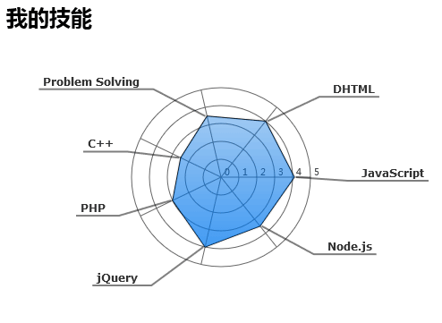 html5 canvas個人技能圓形圖表代碼(圖1)