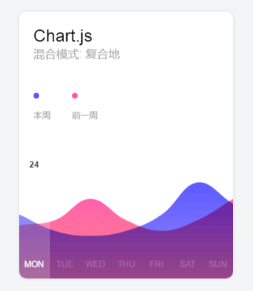 chart.js制作一周圖表代碼(圖1)