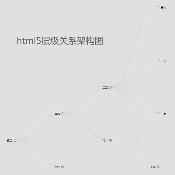 html5人物關(guān)系層級架構(gòu)圖代碼(圖1)