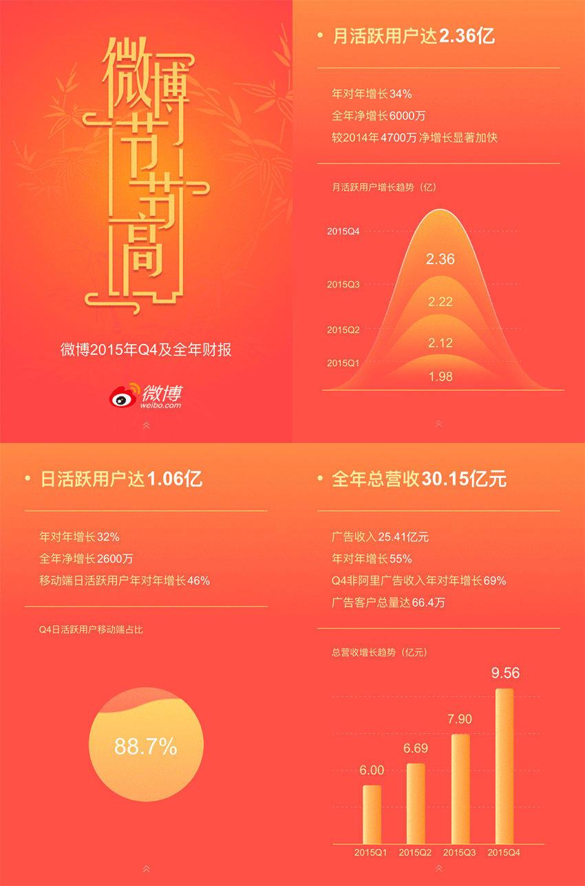 新浪微博年度財務(wù)報表html5手機動畫模板(圖1)